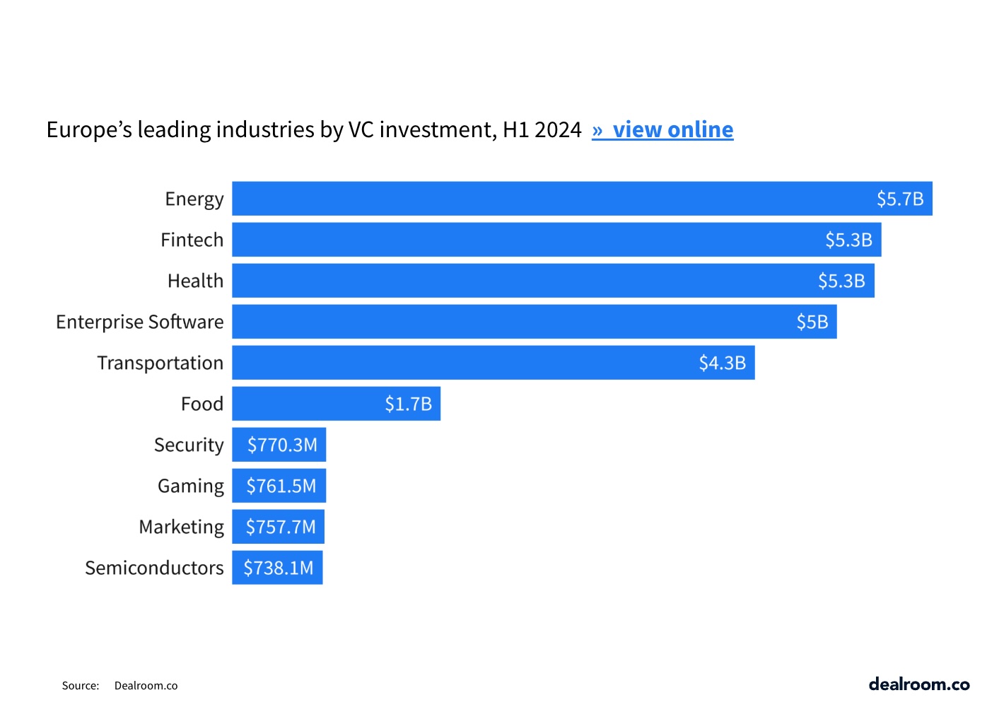 Hydrogen deals boost European venture capital